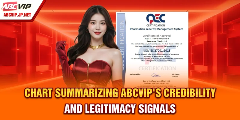Is ABCVIP Trustworthy? Licensing, Reviews & Verified Safety 6 Chart Summarizing ABCVIP’s Credibility and Legitimacy Signals