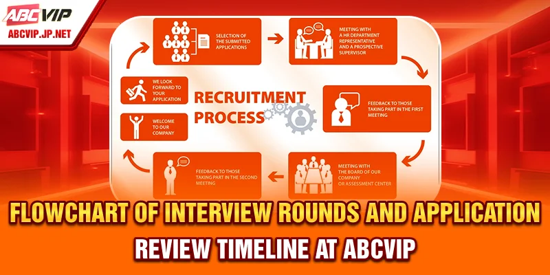 ABCVIP Is Hiring In The Philippines – Careers, Perks & Growth 9 Flowchart of Interview Rounds and Application Review Timeline at ABCVIP